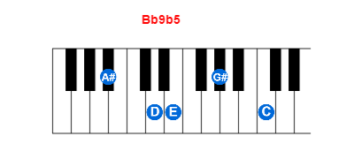 Hợp âm piano Bb9b5 và các hợp âm đảo