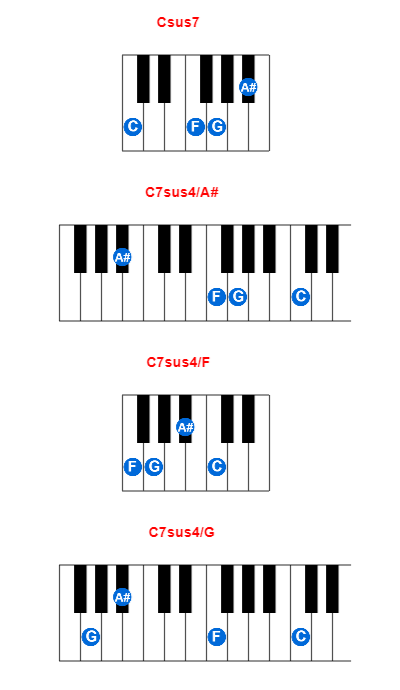 Hợp âm piano Csus7 và các hợp âm đảo