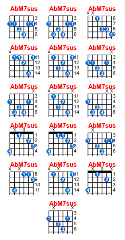 Hợp âm guitar AbM7sus và các thế bấm