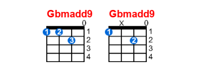 Hợp âm ukulele Gbmadd9 và các thế bấm