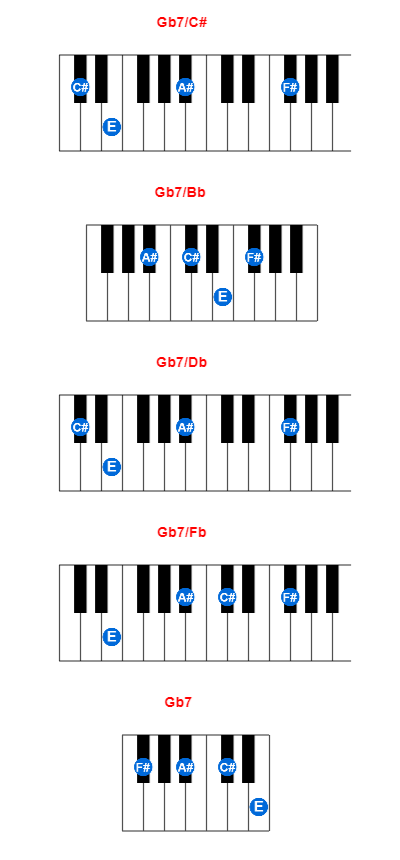 Hợp âm piano Gb7/C# và các hợp âm đảo