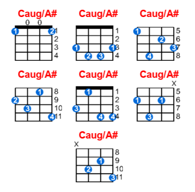 Hợp âm ukulele Caug/A# và các thế bấm