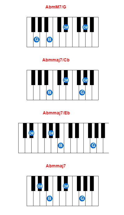 Hợp âm piano AbmM7/G và các hợp âm đảo