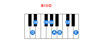 Hợp âm piano B13/D và các hợp âm đảo