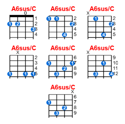 Hợp âm ukulele A6sus/C và các thế bấm