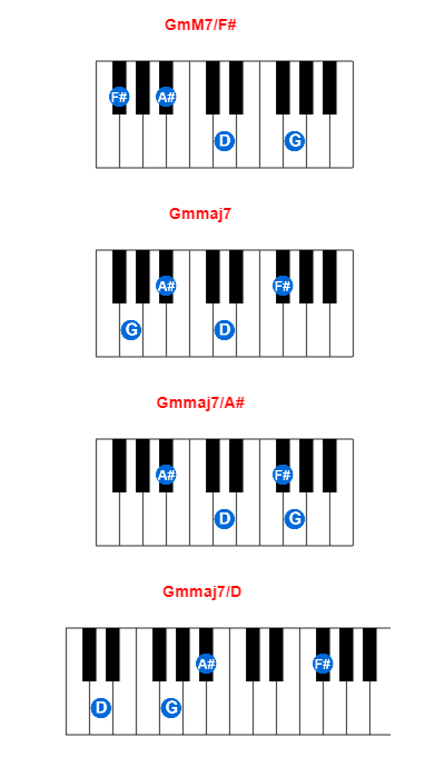 Hợp âm piano GmM7/F# và các hợp âm đảo