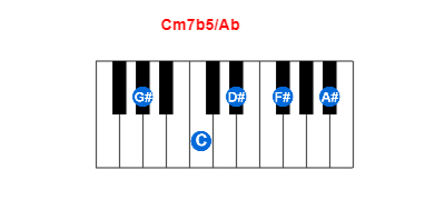 Hợp âm piano Cm7b5/Ab và các hợp âm đảo