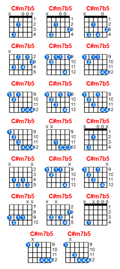 Hợp âm guitar C#m7b5 và các thế bấm