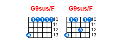 Hợp âm guitar G9sus/F và các thế bấm