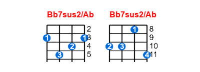 Hợp âm ukulele Bb7sus2/Ab và các thế bấm