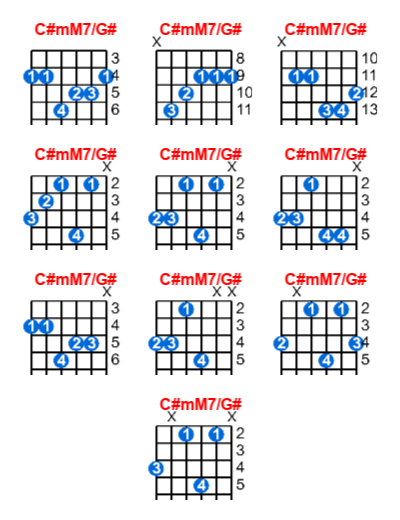 Hợp âm guitar C#mM7/G# và các thế bấm