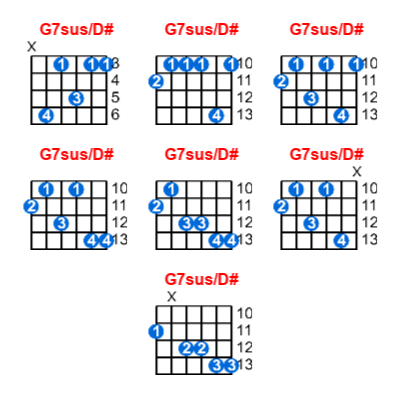 Hợp âm guitar G7sus/D# và các thế bấm