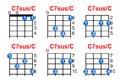 Hợp âm ukulele C7sus/C và các thế bấm