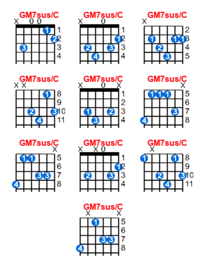 Hợp âm guitar GM7sus/C và các thế bấm