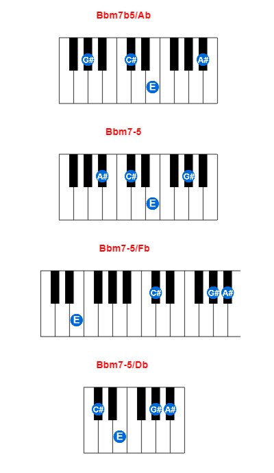Hợp âm piano Bbm7b5/Ab và các hợp âm đảo