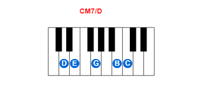 Hợp âm piano CM7/D và các hợp âm đảo
