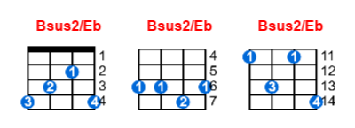 Hợp âm ukulele Bsus2/Eb và các thế bấm