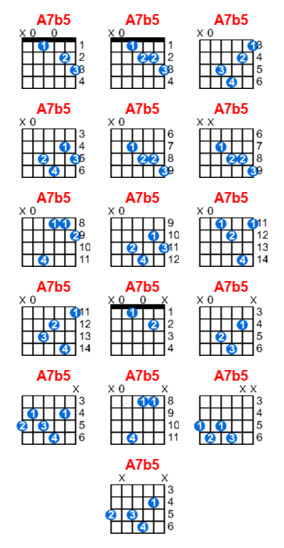 Hợp âm guitar A7b5 và các thế bấm