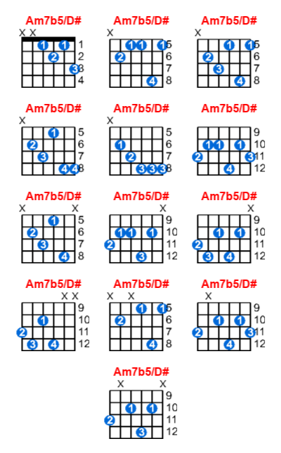 Hợp âm guitar Am7b5/D# và các thế bấm