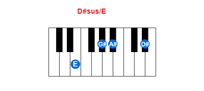 Hợp âm piano D#sus/E và các hợp âm đảo