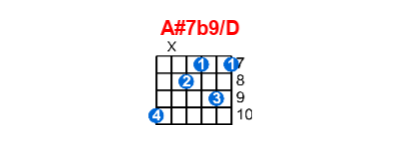 Hợp âm guitar A#7b9/D và các thế bấm