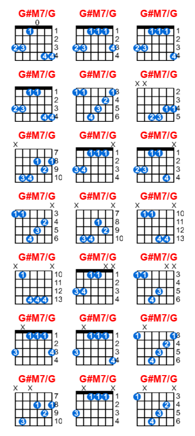 Hợp âm guitar G#M7/G và các thế bấm