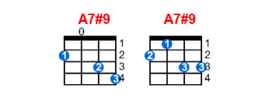 Hợp âm ukulele A7#9 và các thế bấm