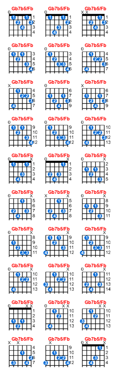 Hợp âm guitar Gb7b5/Fb và các thế bấm