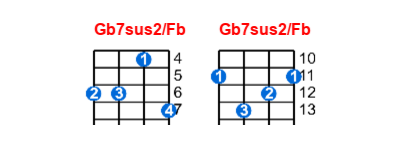 Hợp âm ukulele Gb7sus2/Fb và các thế bấm