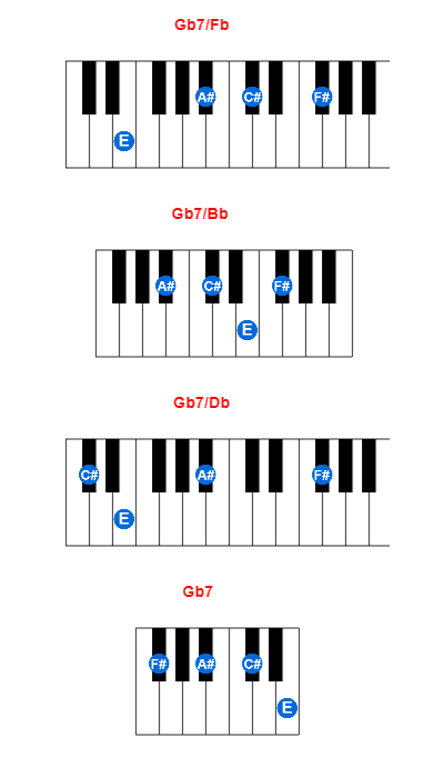 Hợp âm piano Gb7/Fb và các hợp âm đảo