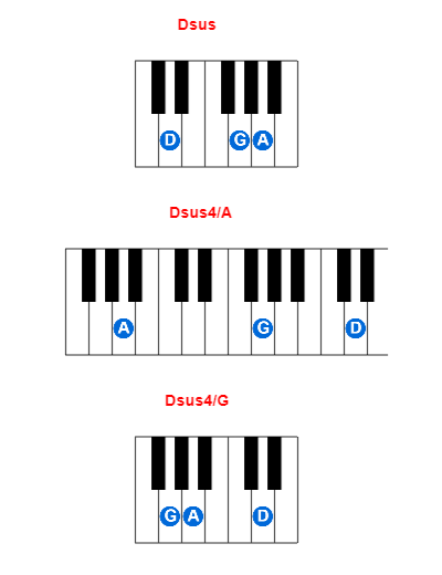 Hợp âm piano Dsus và các hợp âm đảo