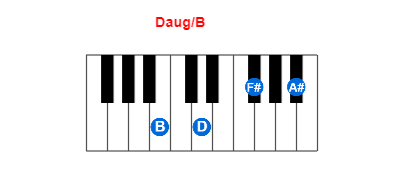 Hợp âm piano Daug/B và các hợp âm đảo