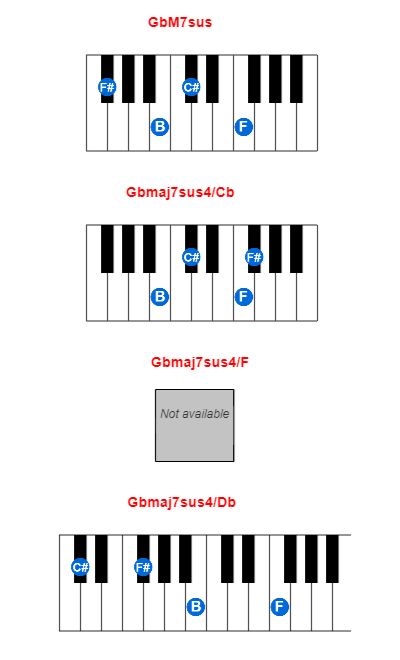Hợp âm piano GbM7sus và các hợp âm đảo