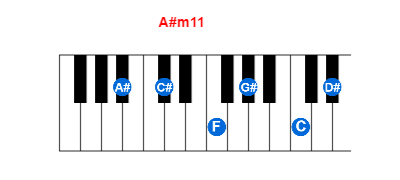 Hợp âm piano A#m11 và các hợp âm đảo