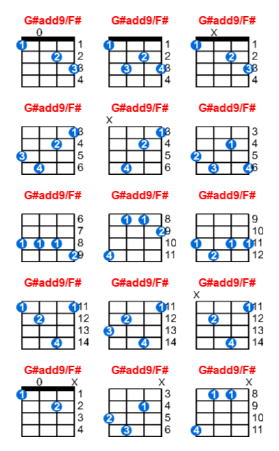 Hợp âm ukulele G#add9/F# và các thế bấm