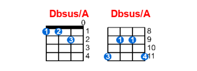 Hợp âm ukulele Dbsus/A và các thế bấm