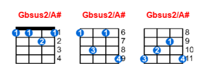 Hợp âm ukulele Gbsus2/A# và các thế bấm