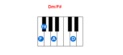 Hợp âm piano Dm/F# và các hợp âm đảo