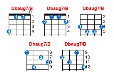 Hợp âm ukulele Dbaug7/B và các thế bấm