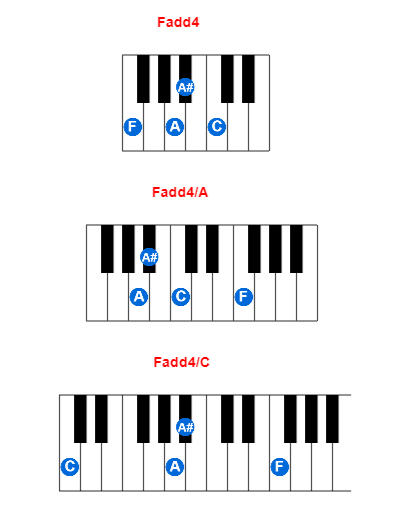 Hợp âm piano Fadd4 và các hợp âm đảo