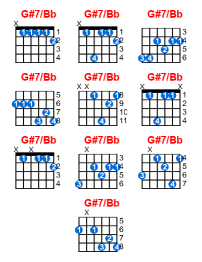 Hợp âm guitar G#7/Bb và các thế bấm