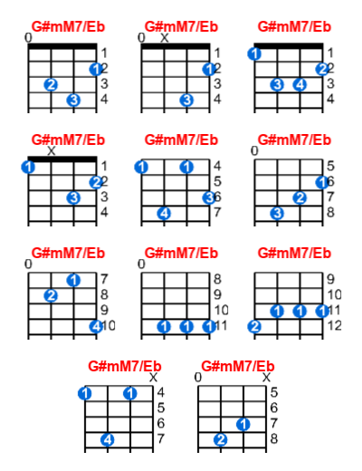 Hợp âm ukulele G#mM7/Eb và các thế bấm