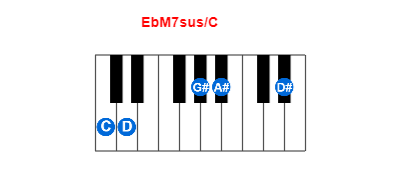 Hợp âm piano EbM7sus/C và các hợp âm đảo