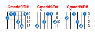Hợp âm guitar Cmadd9/D# và các thế bấm