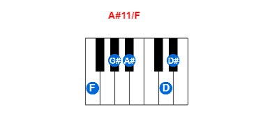 Hợp âm piano A#11/F và các hợp âm đảo