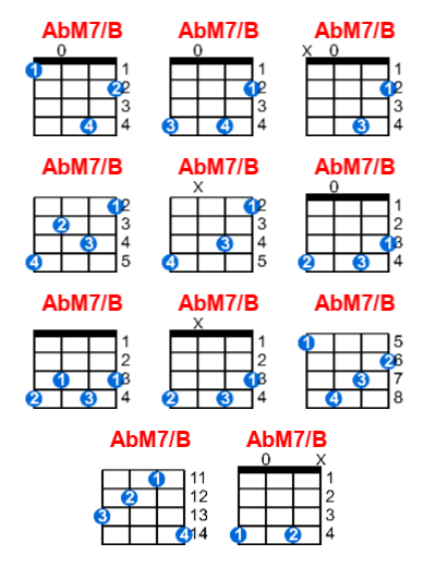 Hợp âm ukulele AbM7/B và các thế bấm