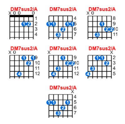 Hợp âm guitar DM7sus2/A và các thế bấm