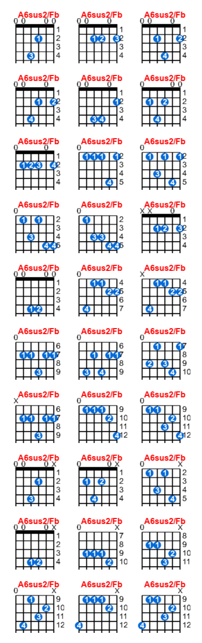 Hợp âm guitar A6sus2/Fb và các thế bấm