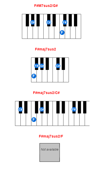 Hợp âm piano F#M7sus2/G# và các hợp âm đảo