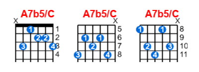Hợp âm guitar A7b5/C và các thế bấm